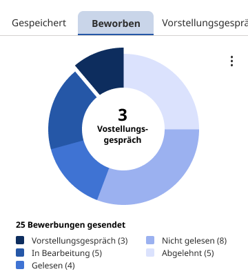 Pie chart to follow your applications in shades of blue