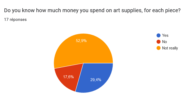 Survey asking "do you know how much moeny you spend on art supplies for each piece?"
yes for 29,4%
no for 17,6%
not really for 52,9%